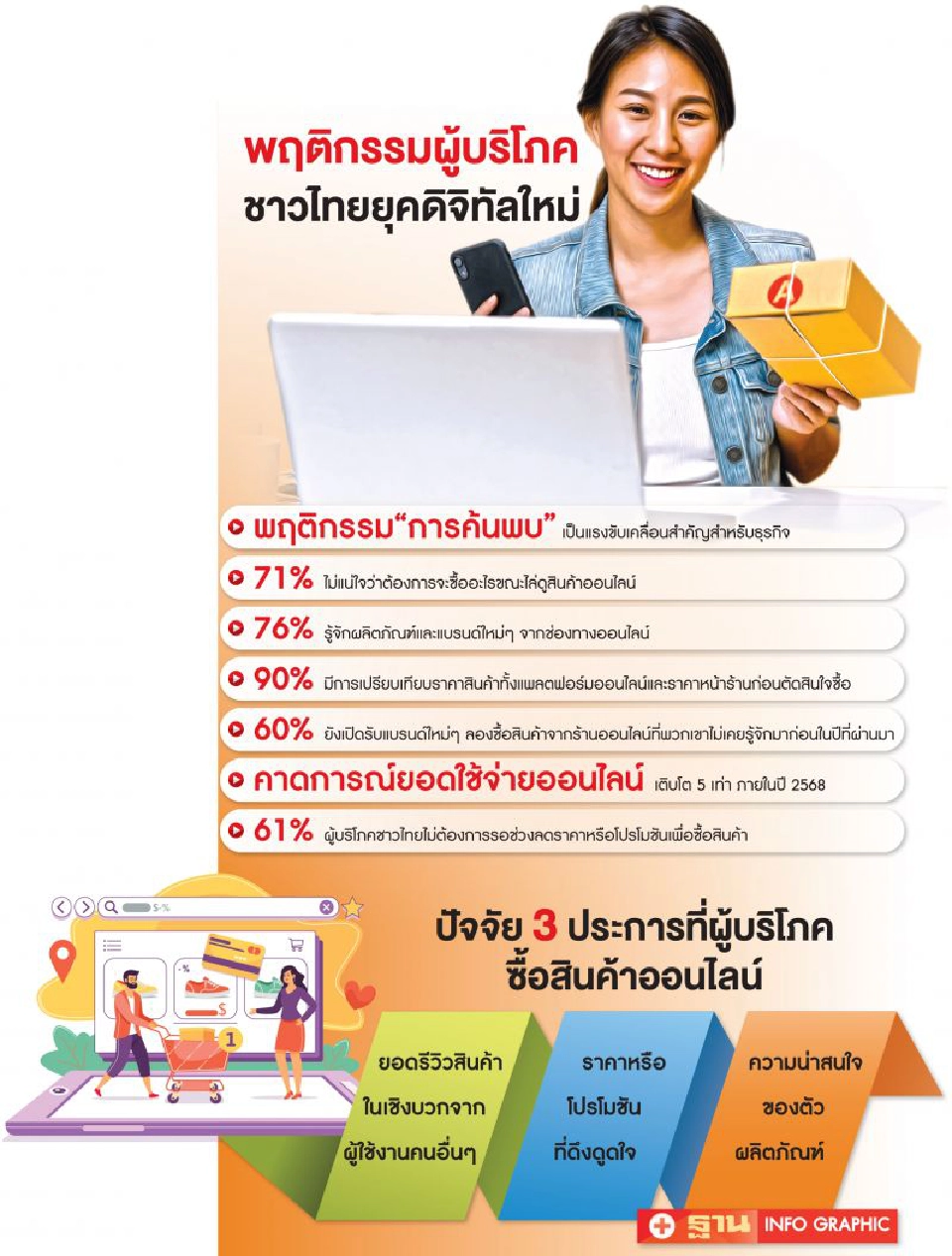 เจาะลึกพฤติกรรม ช็อปออนไลน์ ผู้บริโภคไทยยุคดิจิทัล