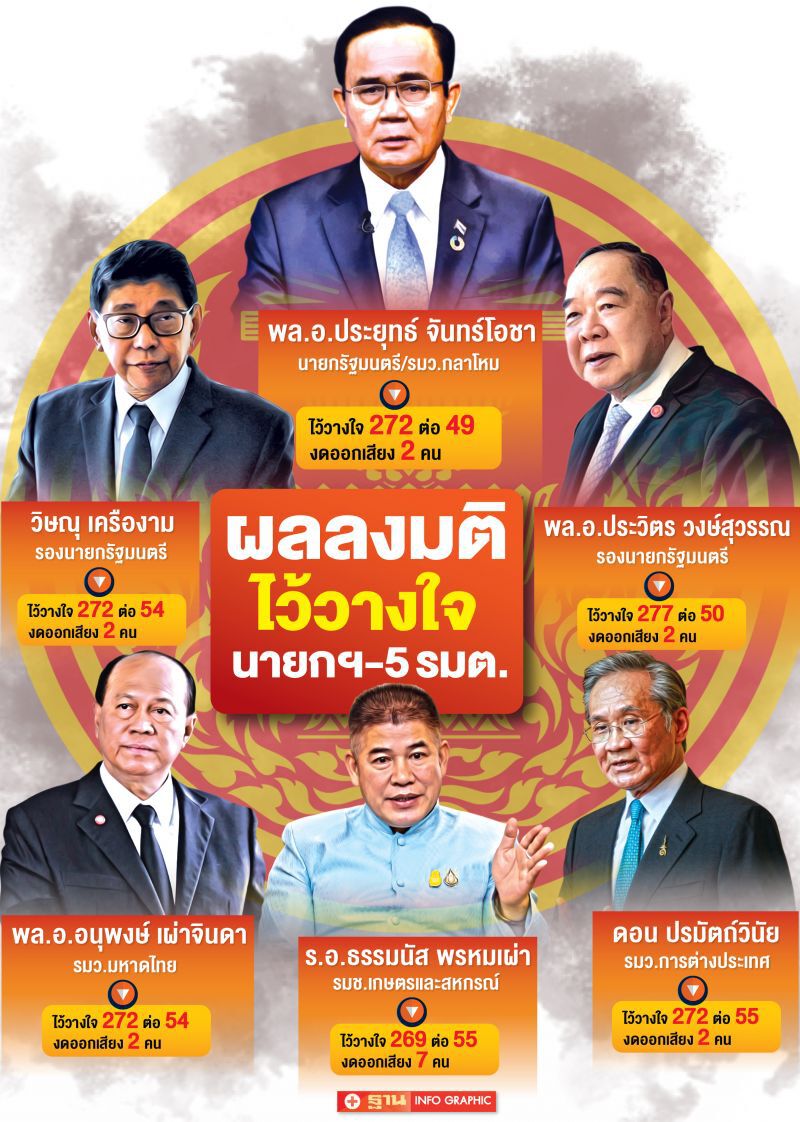  นายกฯ-5รมต.ฉลุยเสียงไว้วางใจท่วมท้น