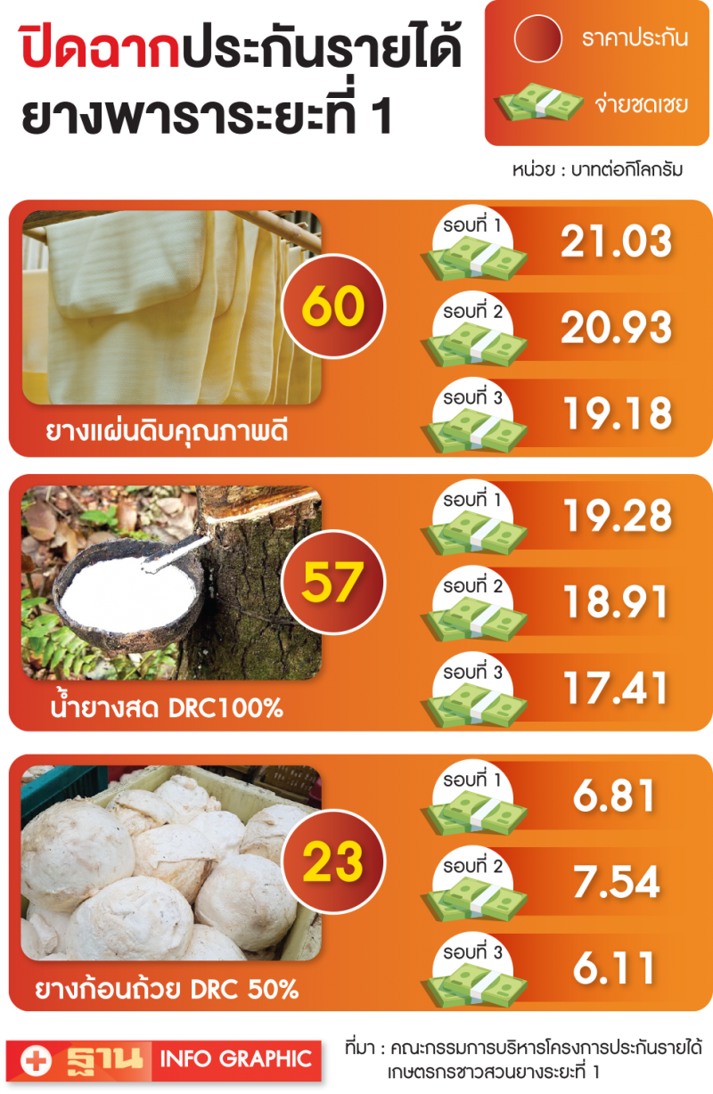 สวนยางอ้อนรัฐ  ลุยต่อประกันรายได้เฟส2