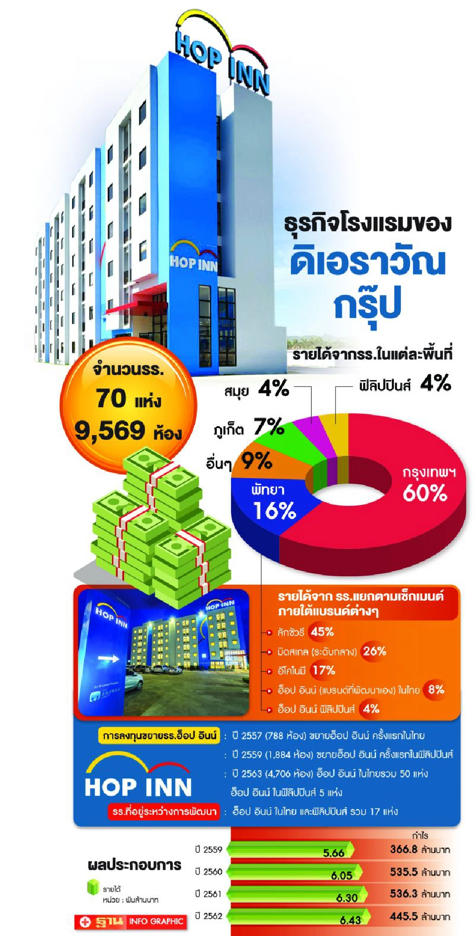 ดิเอราวัณ กรุ๊ป  รับมือโคโรนา  ชูธง‘ฮ็อป อินน์’รุกธุรกิจ