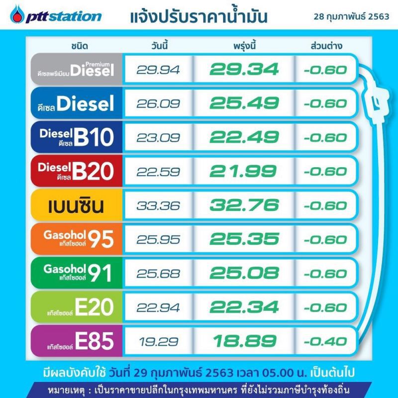 “ปตท.-บางจาก”ลดราคาน้ำมันลิตรละ 60 สต. เว้น E85 ลด 40 สต.มีผลพรุ่งนี้