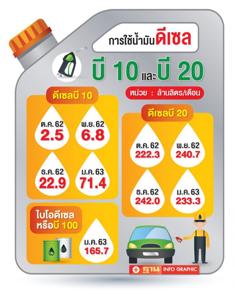 ยอดใช้บี10พุ่งต่อเนื่อง สวนทางLPG-NGVร่วง