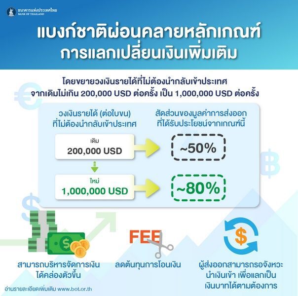 ธปท.ดีเดย์ 2มี.ค.ขยายรายได้ส่งออก ไม่ต้องนำเงินเข้าประเทศ