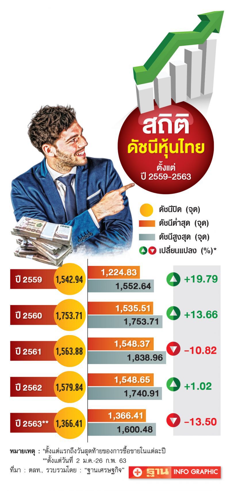 โคโรนาทุบหุ้นไทยเดือนเดียวทรุด 200 จุด  