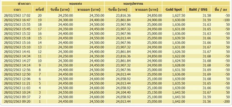 ทองคำผันผวนหนักปรับขึ้น-ลง 20 ครั้งรวมลดลง 400 บาท