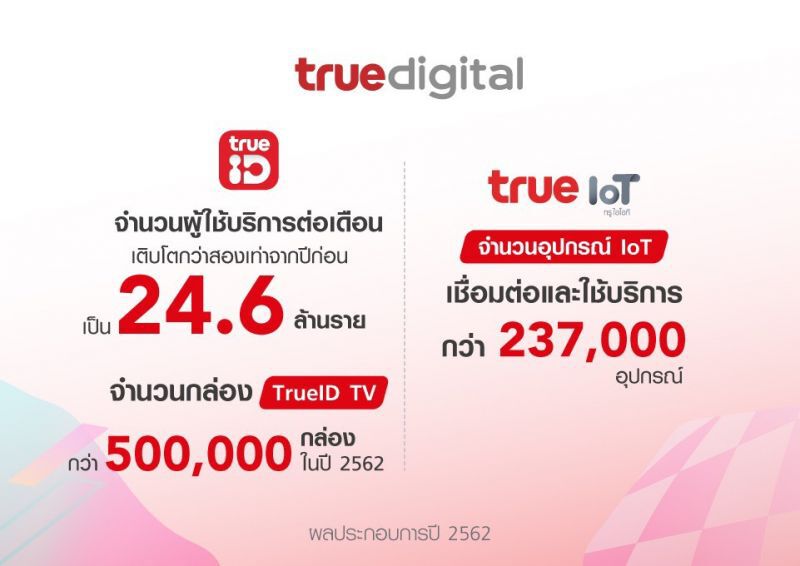 กลุ่มทรู กำไรพุ่ง 5.6 พันล้าน