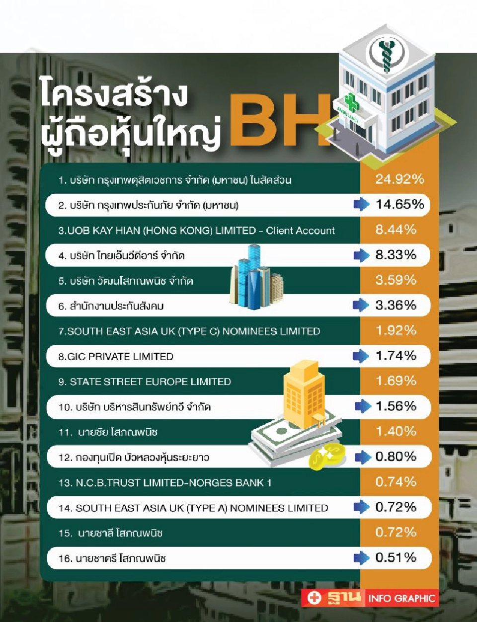 "โสภณพนิช"มึน BDMS ตีท้ายครัว