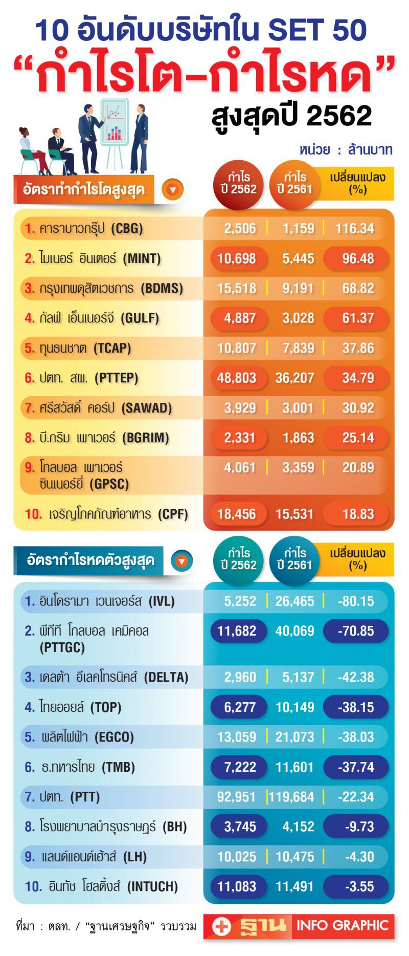 ‘โคโรนา’ ถล่มซ้ำ ฉุดกำไรบจ.3หมื่นล้าน