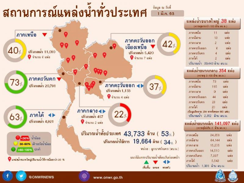 มอบนโยบายจัดการภัยแล้ง-เก็บน้ำฤดูฝนปี63