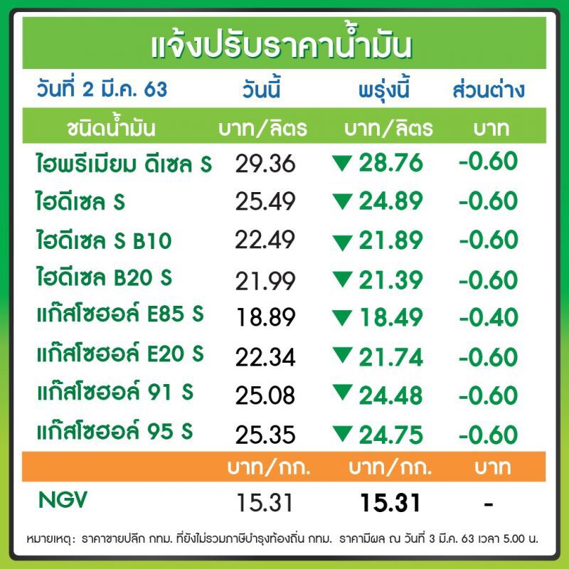 "ปตท.-บางจาก" ปรับลดราคาน้ำมันทุกชนิด 60 สต. เว้น E85 ลง 40 สต. มีผลพรุ่งนี้ 