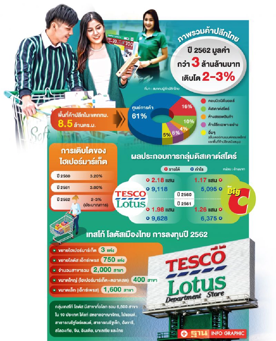 ศึกชิง“โลตัส”เดือด“เจริญ”กู้3แสนล้าน สู้"ซีพี-เซ็นทรัล"