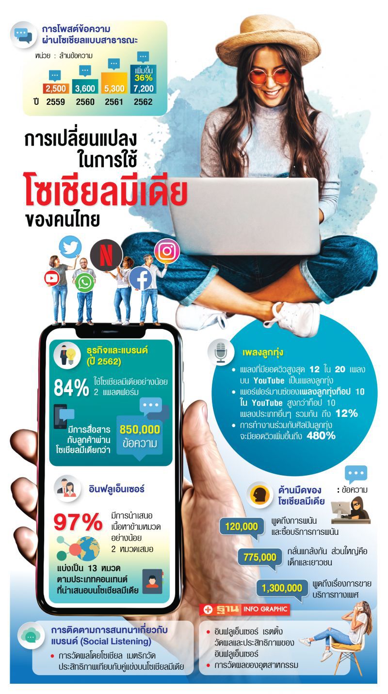 6 เทรนด์รับทศวรรษใหม่  พฤติกรรมออนไลน์
