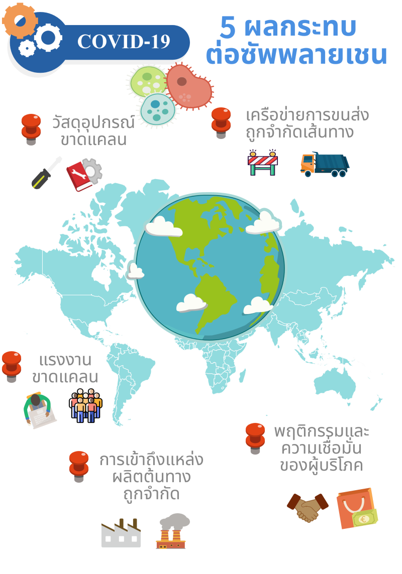 แนะธุรกิจรับมือหลัง “โคโรนา” กระทบซัพพลายเชน