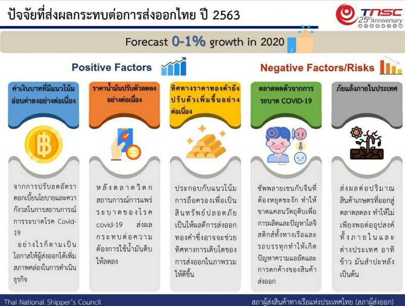  "โคโรนา" กระทบส่งออกไตรมาสแรกลบ 3.6%