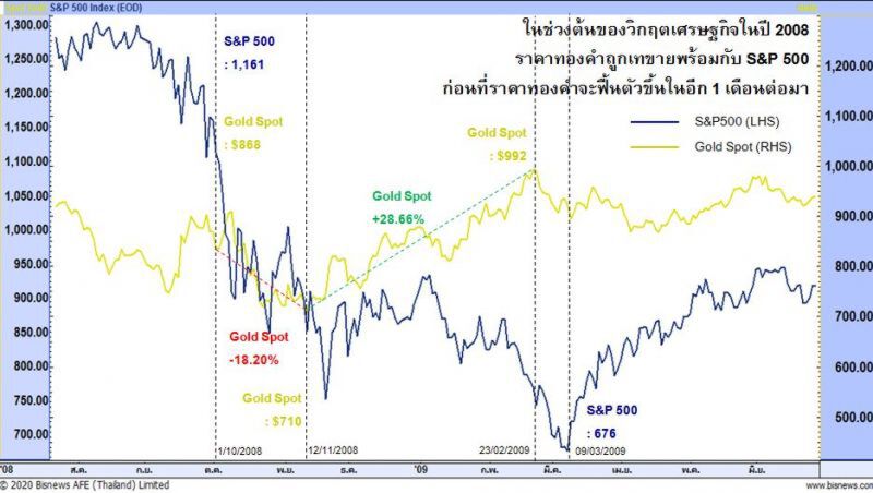  หุ้นก็ร่วง  ทองก็ดิ่ง  เกิดอะไรขึ้น?