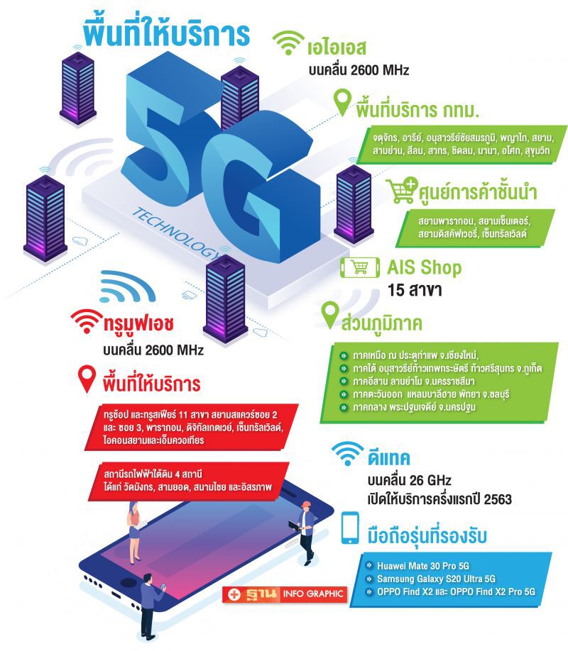 สแกนพิกัดค่ายมือถือเปิดให้บริการ 5G 