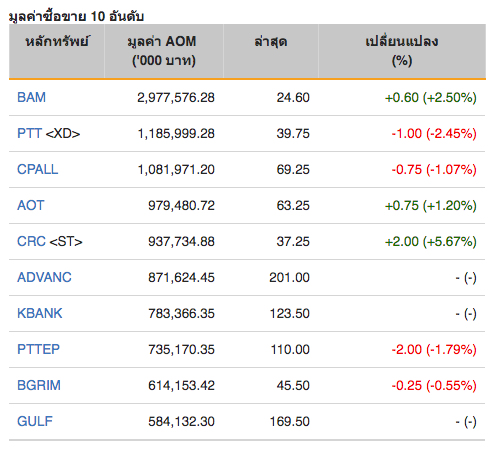 หุ้นไทยปิดภาคเช้าบวก 1.51 จุด