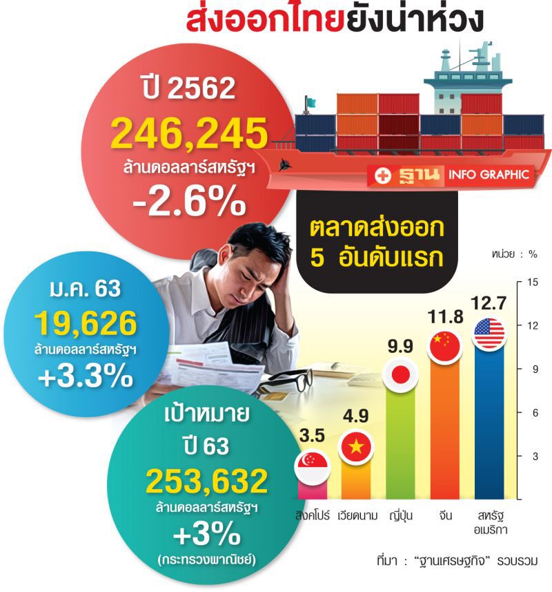 ส่งออกป่วน แฟร์ไทย-เทศแห่เลิก ‘จุรินทร์’เลื่อนไปแอฟริกา