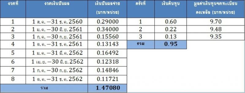 BRRGIF ดีเดย์ 24 มี.ค. จ่ายปันผล-คืนทุน 0.24721 บาทต่อหน่วย