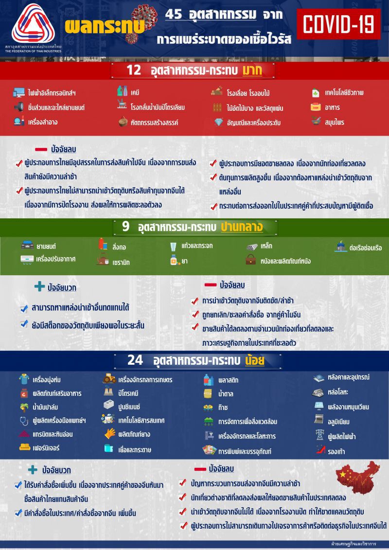 "โคโรนา"กระทบหนัก 12 อุตฯ  กกร.หั่นจีดีพีเหลือ 2%