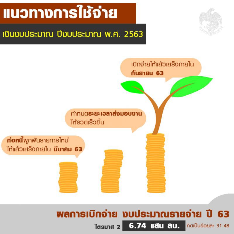 บัญชีกลาง วางเกณฑ์เร่งเบิกจ่ายงบประมาณรายจ่ายปี 63
