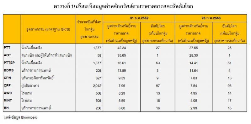 หุ้นใหญ่ไทยไม่สะเทือนหุ้นโลกดิ่ง