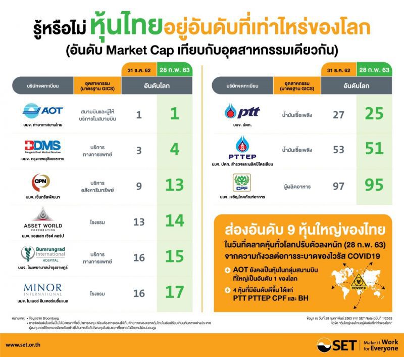 หุ้นใหญ่ไทยไม่สะเทือนหุ้นโลกดิ่ง