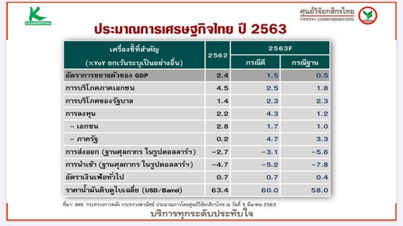 ศูนย์วิจัยกสิกรไทยหั่นจีดีพีปี 63 เหลือ 0.5% จาก 2.7% 
