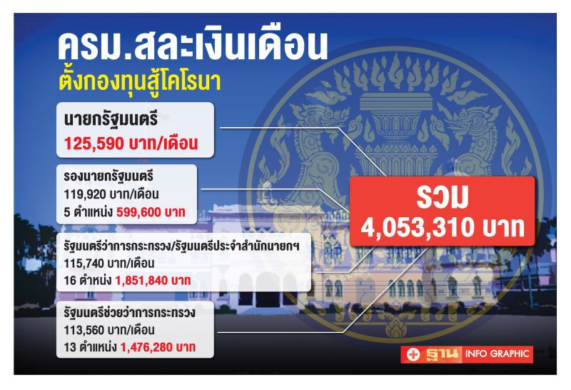เปิดไส้ในครม.สละเงินเดือนตั้งกองทุนสู้โคโรนา