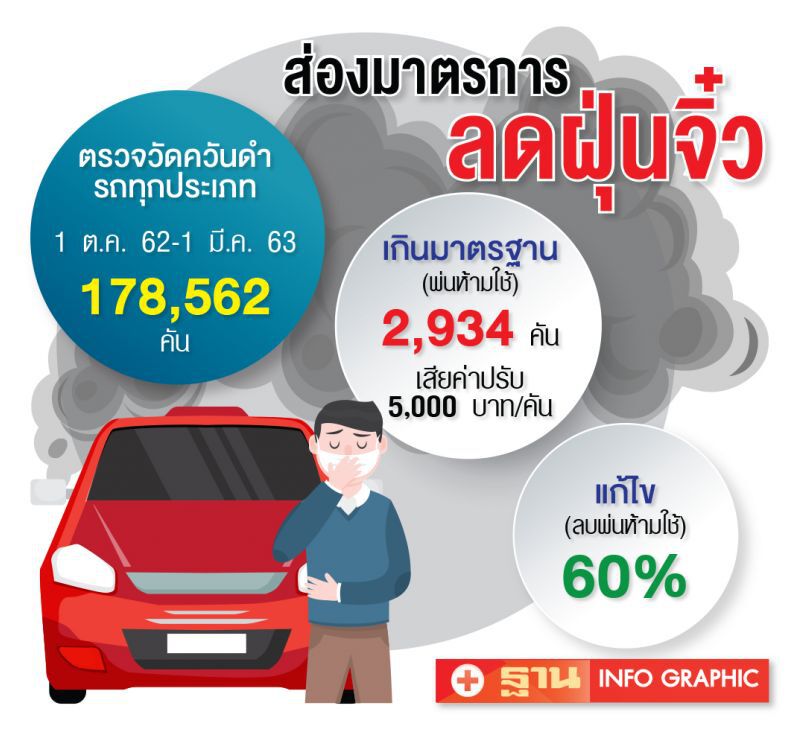3 มาตรการแก้ฝุ่น ปรับ 5 หมื่นรถไม่ผ่านเกณฑ์