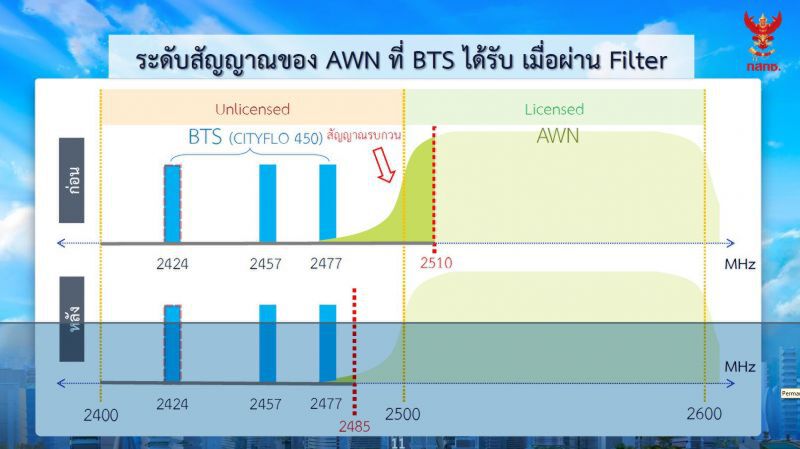 คลื่น 2600 MHz ไร้รบกวนสัญญาณอาณัติBTS