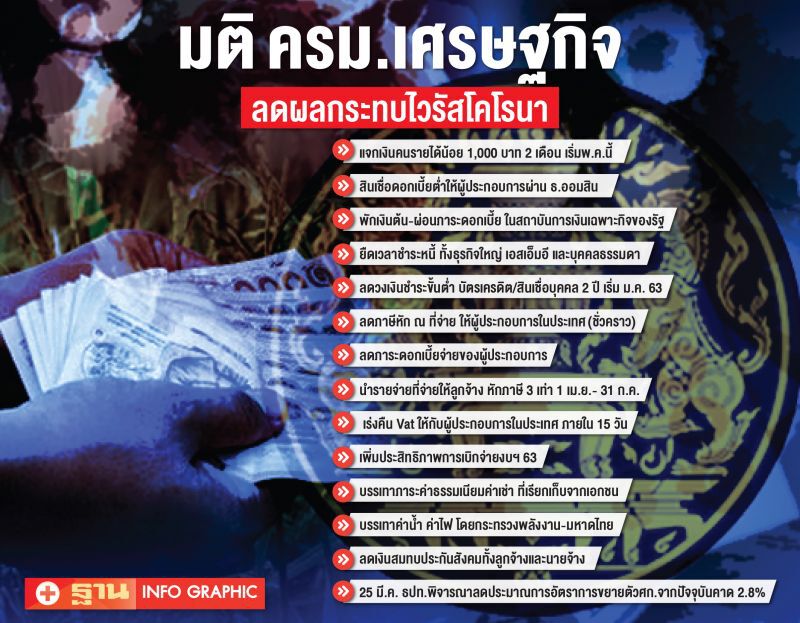  “ครม.”แจกคนละ2พันบาท  สู้โคโรนาดีเดย์พ.ค.นี้