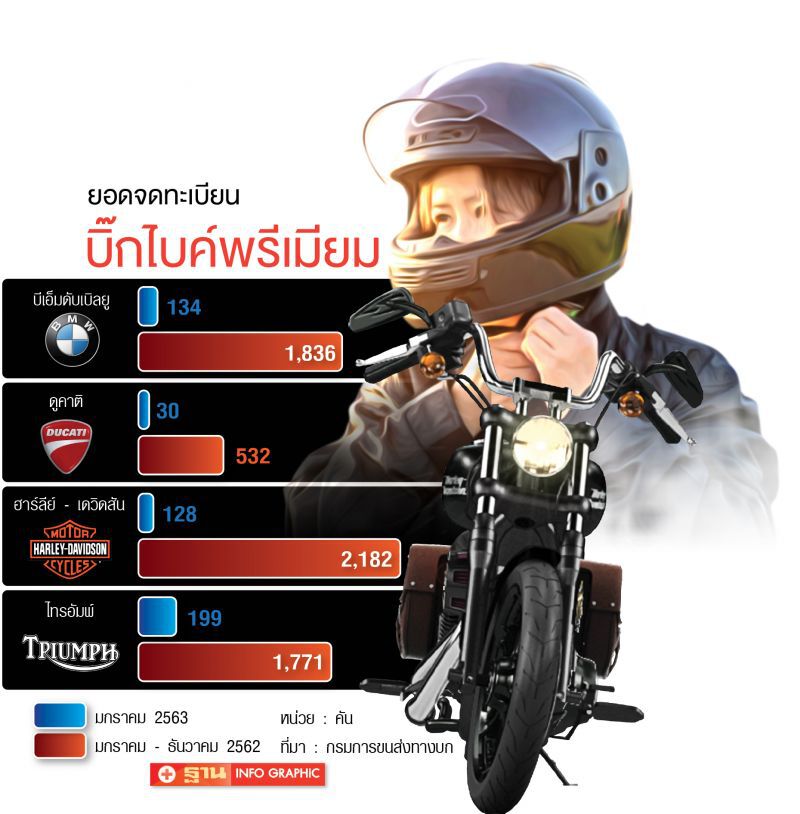 มอเตอร์ไซค์"ไทรอัมพ์"รับภาษีใหม่ 9% แต่ไม่ปรับราคาลง