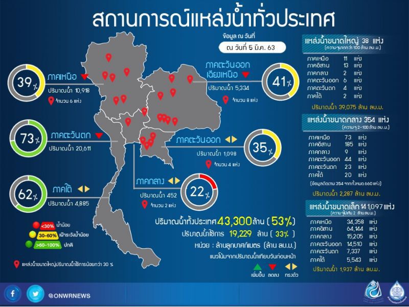 กอนช.สั่งงดจ่ายน้ำให้อีสท์ วอเตอร์