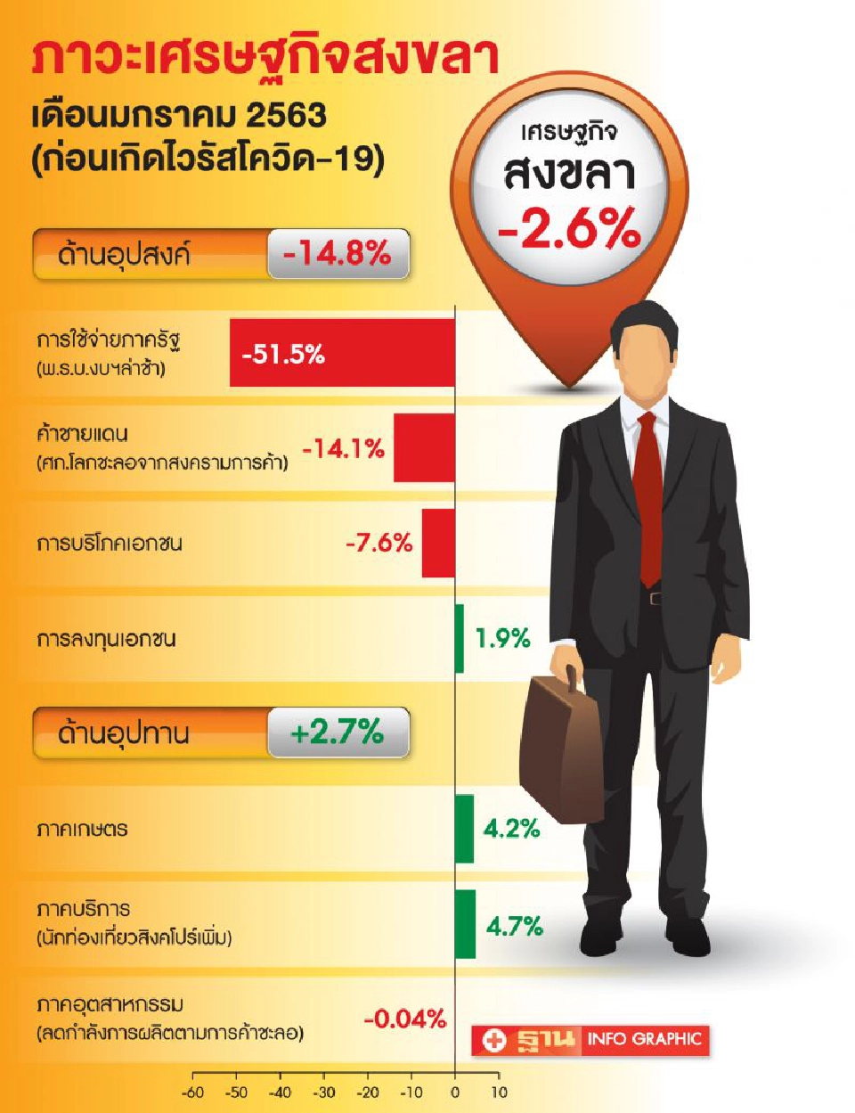 ‘โคโรนา’ฉุดหาดใหญ่สะเทือนท่องเที่ยว 30,000 ล้าน