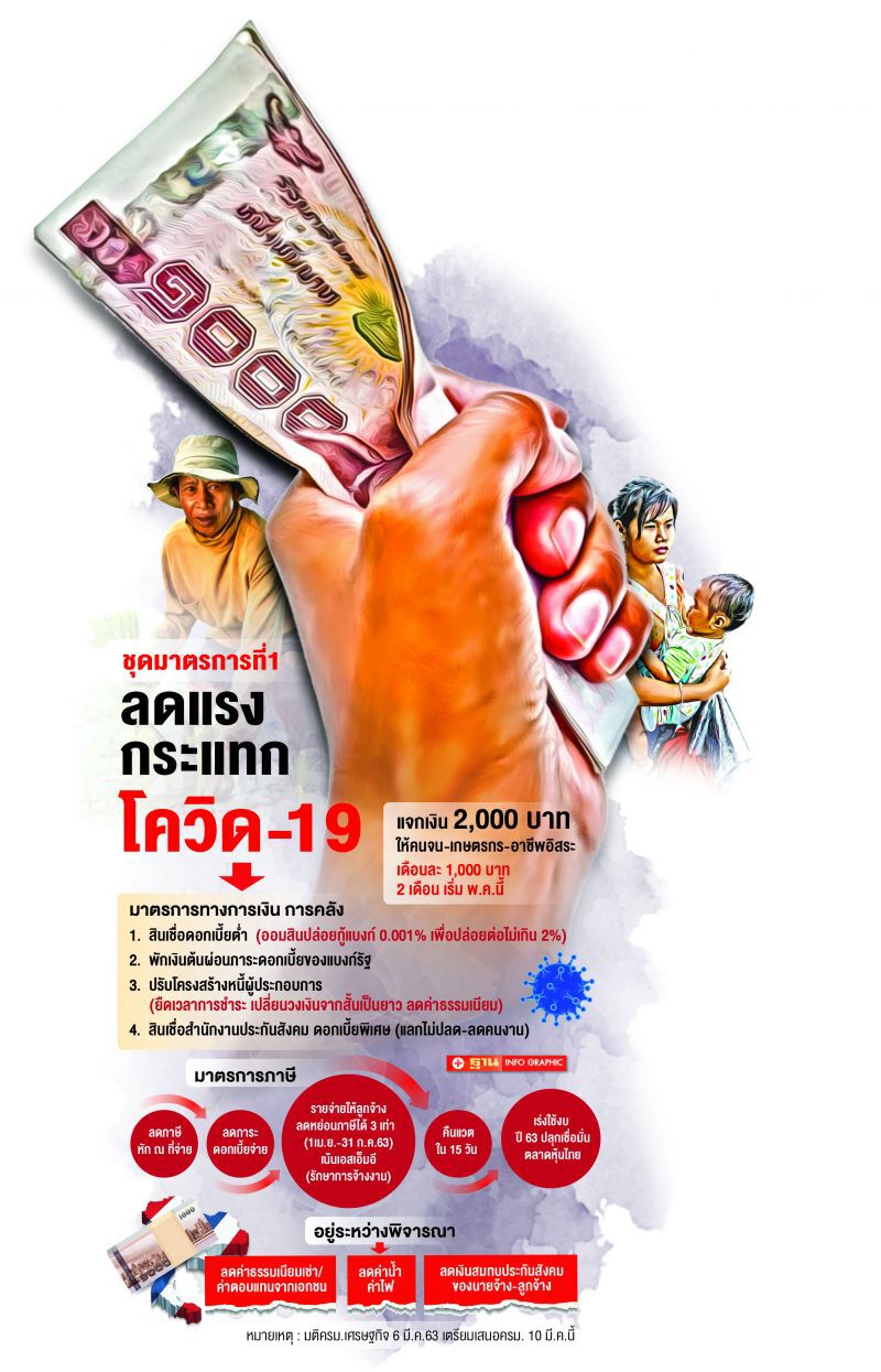 อัด3หมื่นล้านแพ็กเกจสู้"โคโรนา" ท่องเที่ยวโวยแก้ไม่ตรงจุด