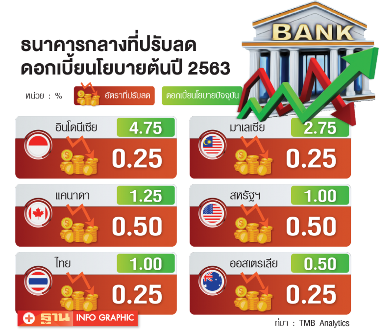 ศก.ไทยเสี่ยงถดถอย มั่นใจดอกเบี้ย ไม่ติดลบแน่