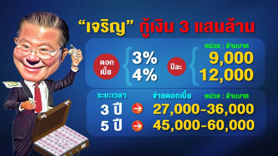 2 เจ้าสัวเจริญ กู้เงิน ‘1.5 ล้านล้าน’ คนตัวเล็ก‘เข้าไม่ถึงแหล่งเงิน’