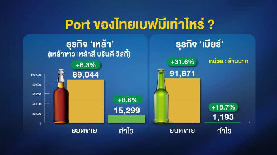 2 เจ้าสัวเจริญ กู้เงิน ‘1.5 ล้านล้าน’ คนตัวเล็ก‘เข้าไม่ถึงแหล่งเงิน’