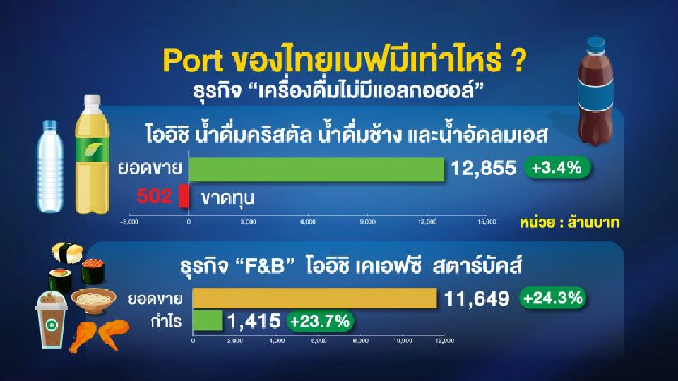 2 เจ้าสัวเจริญ กู้เงิน ‘1.5 ล้านล้าน’ คนตัวเล็ก‘เข้าไม่ถึงแหล่งเงิน’