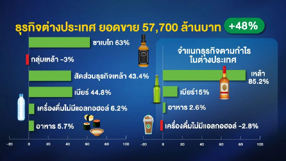 2 เจ้าสัวเจริญ กู้เงิน ‘1.5 ล้านล้าน’ คนตัวเล็ก‘เข้าไม่ถึงแหล่งเงิน’