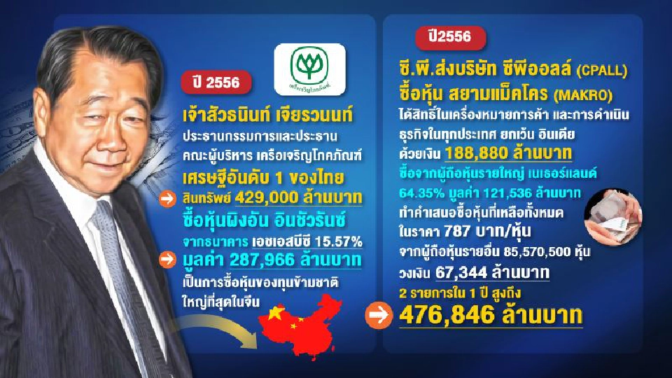 2 เจ้าสัวเจริญ กู้เงิน ‘1.5 ล้านล้าน’ คนตัวเล็ก‘เข้าไม่ถึงแหล่งเงิน’
