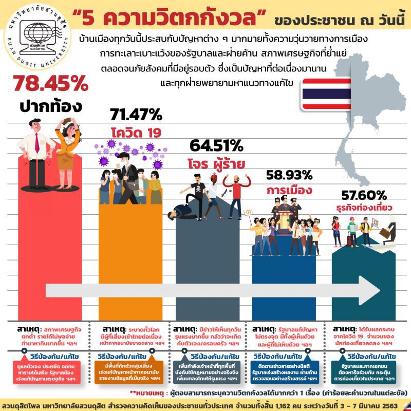  สวนดุสิตโพลเผยความกังวลปชช."ปากท้อง-โคโรนา"นำโด่ง