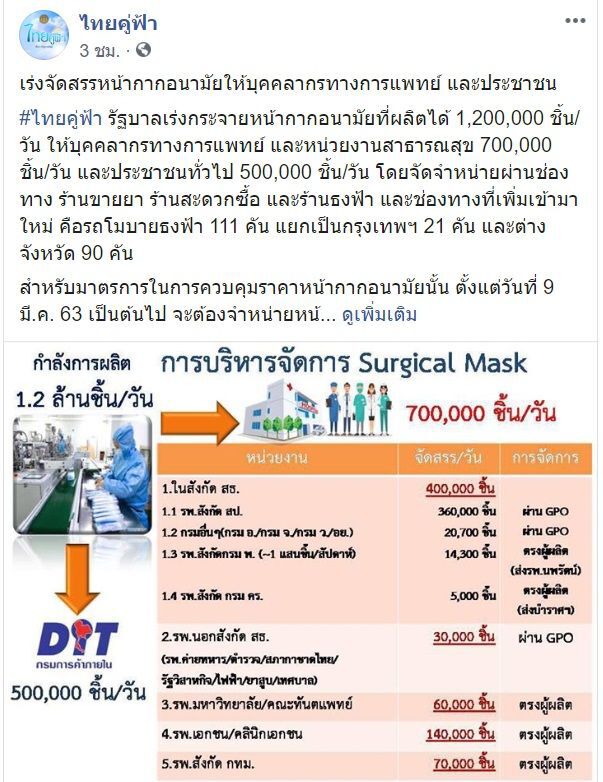 รัฐบาลเร่งกระจาย หน้ากากอนามัย 1.2 ล้านชิ้น/วัน