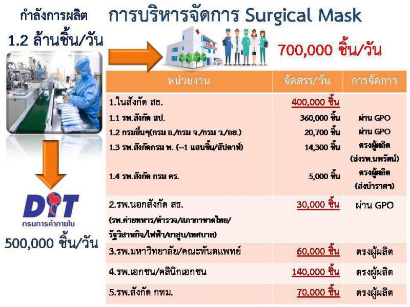 รัฐบาลเร่งกระจาย หน้ากากอนามัย 1.2 ล้านชิ้น/วัน