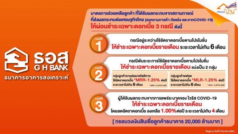 ธอส.เข็น 3 มาตรการ ช่วยลูกค้า ในวงเงิน 2 หมื่นล้าน