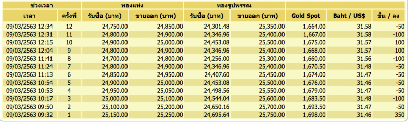 ทองคำเช้านี้ผันผวนหนักปรับ12ครั้งพลิกลบ50บาท