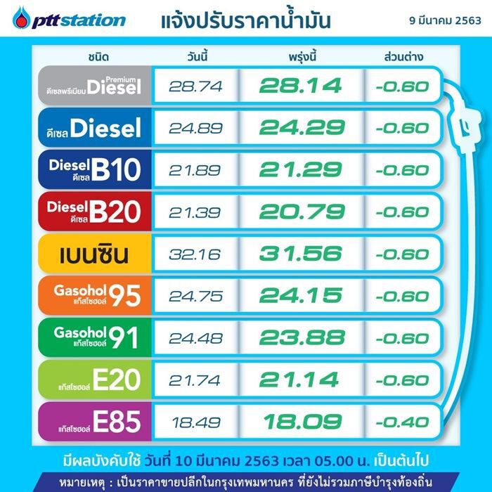 "ปตท.-บางจาก"ลดราคาน้ำมันทุกชนิดลง 0.60 บ./ลิตร เว้น E85 ลด 0.40 บ. มีผลพรุ่งนี้