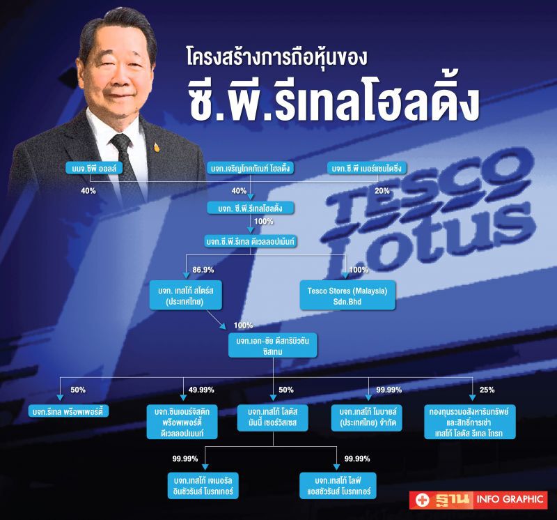 "ซีพี"กู้เต็ม3.38 แสนล้าน ซื้อ"เทสโก้" ฉุดหุ้น CPALL-CPF ร่วง