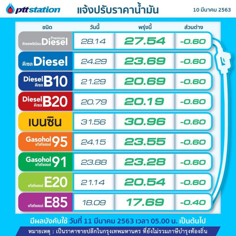 "ปตท.-บางจาก"ลดราคาน้ำมันทุกชนิดลิตรละ 60 สต. เว้น E85 ลด 40 สต.มีผลพรุ่งนี้